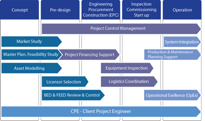 CPE Services diagram